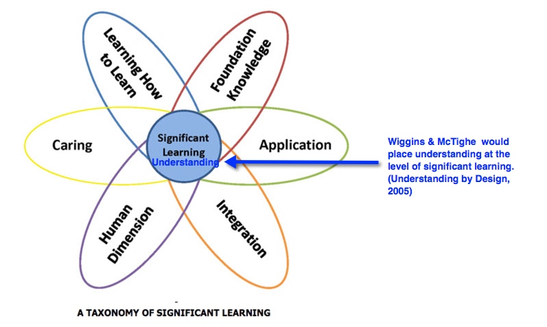 Fink's Taxonomy of Significant Learning with reference to Wiggins and McTighe UbD
