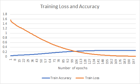 Figure 10: Experiment 2 - Training Loss and Accuracy over the number of epochs