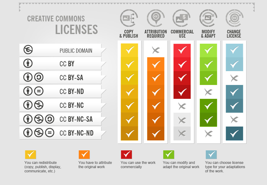 7 different Creative Commons licenses that range from no restrictions on use (public domain) to restrictons on copying, attribution, commercial use, adaptation and changing the license (CC-BY-NC-ND-SA).
