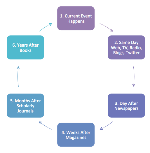 File:Publishing Cycle.png