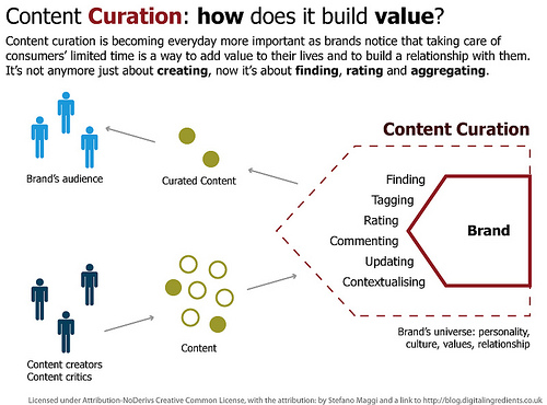 File:Content curation - How does it build value?.jpg