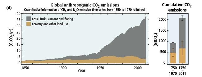 :Global anthropogenic CO2 emissions