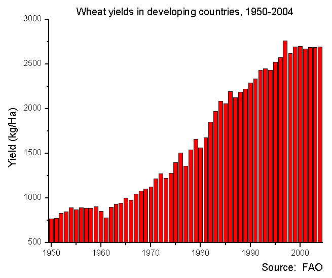 Wheat yields in developing countries, 1951-2004.png
