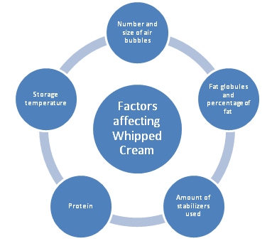 Factors affecting Whipped Cream