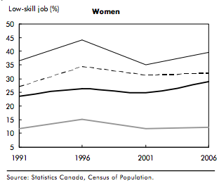 File:Immigrant women income.png