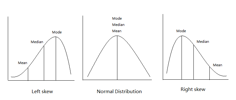 Distribution curves