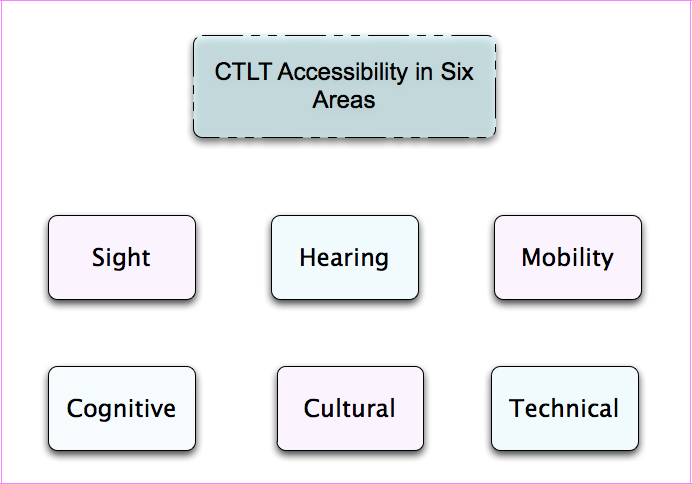 File:01-accessibility-6areas.png