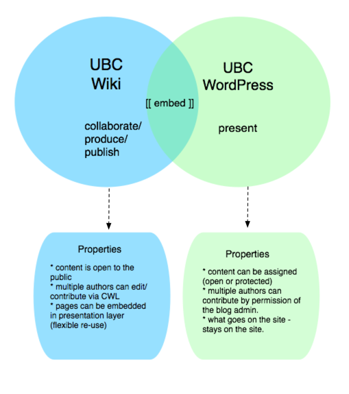 400pxHow the UBC Wiki and WordPress work together
