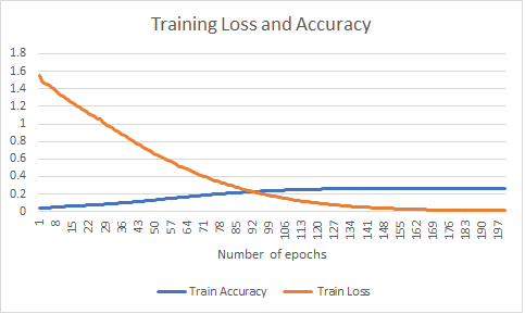 Experiment 3: Result of training the sequence-to-sequence model by keeping maximum size of input vector to 1,000 words