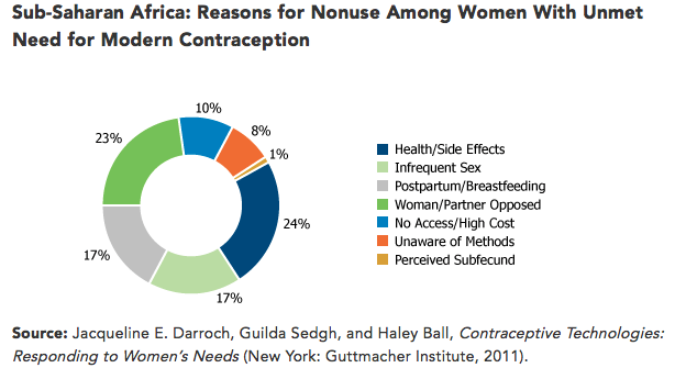 File:Reasons for Non-Use among Women with Unmet Need for Contraception.png