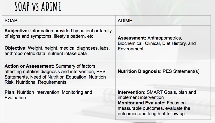 Adime Charting For Dietitians