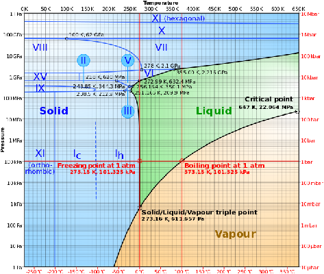 File:Phase diagram of water1.png
