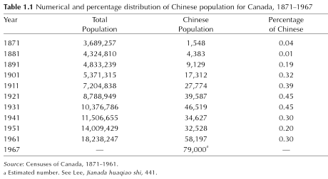 Numberical and percentage distribution of chinese population for Canada, 1871-1967.png