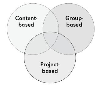 File:Types of Collaboration2.jpg
