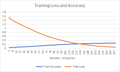 Figure 8: Experiment 1: Training loss and accuracy over the number of epochs