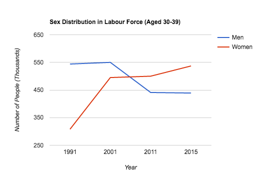 File:Sex Distribution in Labour Force Among Population aged 30-39.png