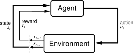 This picture shows a high level overview of Reinforcement Learning (the image is taken from University of Alberta)