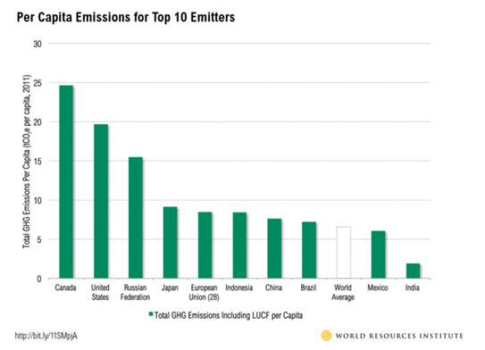 Top 10 Countries - Per Capita Emission 2011