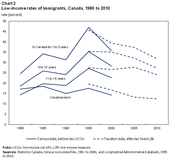 File:Low income trends.gif