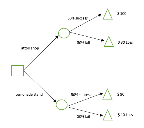 File:Example of decision tree one.png