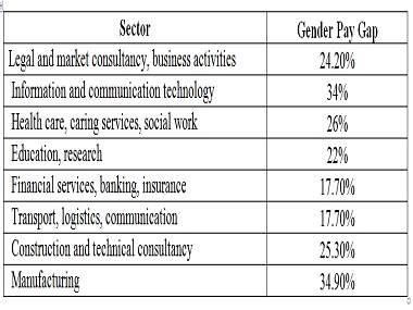 Pay gap in various sectors.