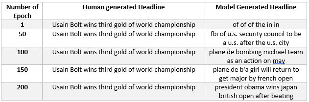 Experiment 3: Headlines generated by training the sequence-to-sequence model by keeping maximum size of input vector to 1,000 words