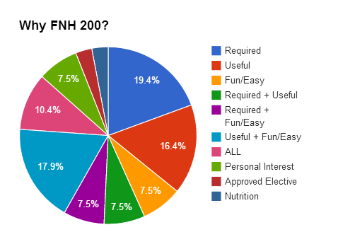 Why Takes FNH200?
