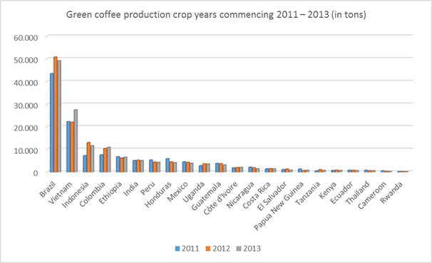 File:Coffee Producing Countries.png