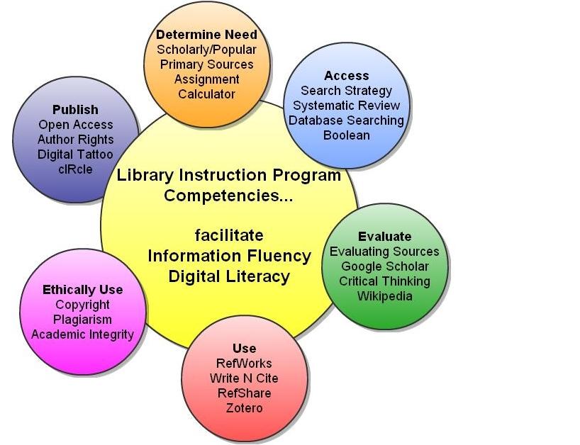 Library Instruction Program Competencies Smaller.JPG