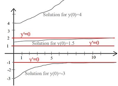 Sketch of the three solution