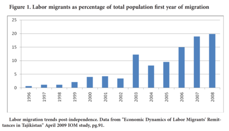 Labor migration trends post-independence