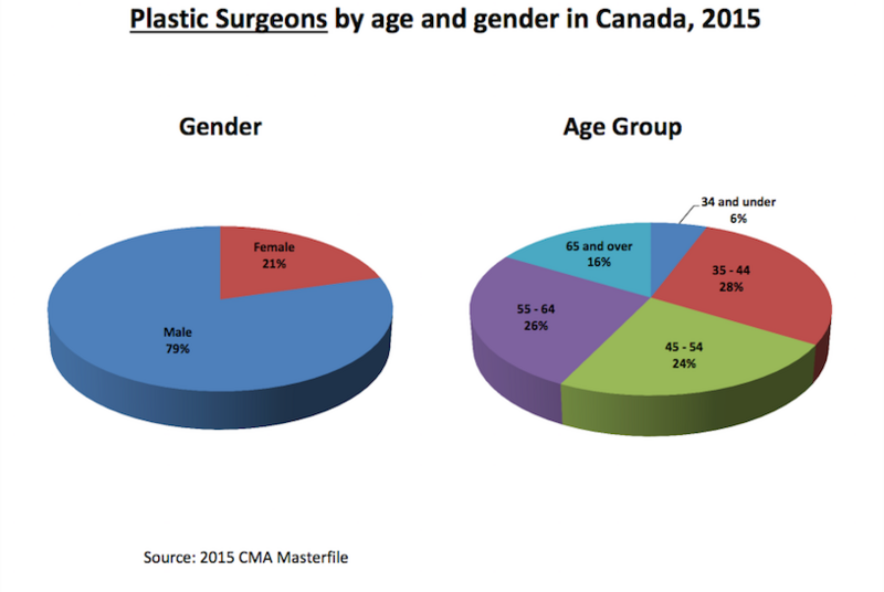 File:Plastic Surgeons by Age and Gender Canada 2015.png