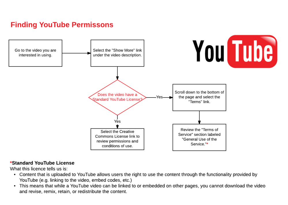 Finding YouTube Permissions