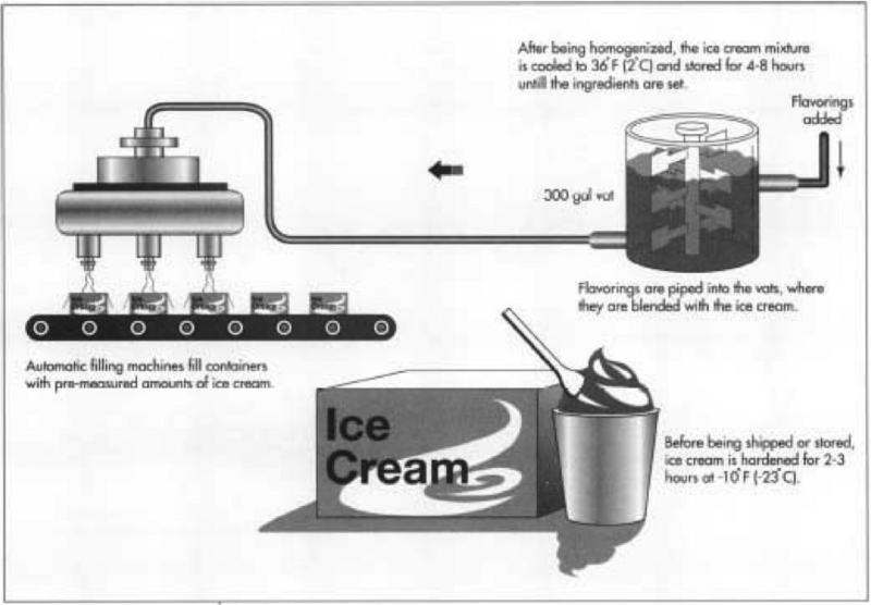 File:FNH 200 - Ice cream homogenization.png