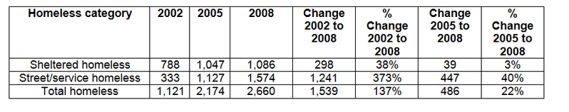 Homelessness Count 2008