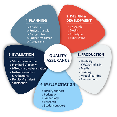Quality-framework