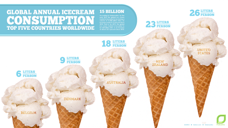 File:Global-annual-icecream-consumption-top-five-countries 51855ddd3ba64 w1500.png