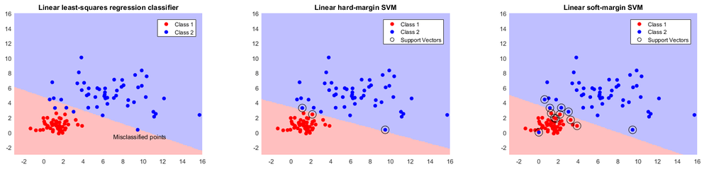 Comparison of binary linear classifiers. From left to right: simple least-squares regression, which misclassifies several points, hard-margin SVM, and soft-margin SVM (note the different numbers of support vectors).