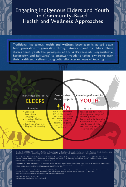 File:Engaging Indigenous Elders and youth in community-based health and wellness approaches.png