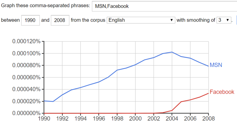 File:Compare words MSN+Facebook.png