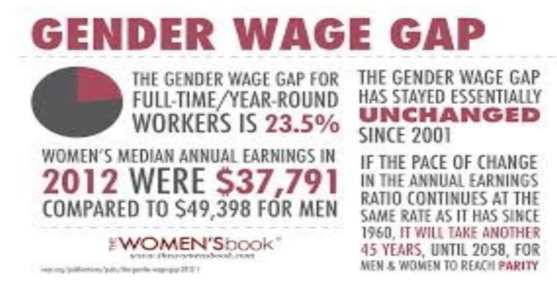 File:Gender Wage Gap.png