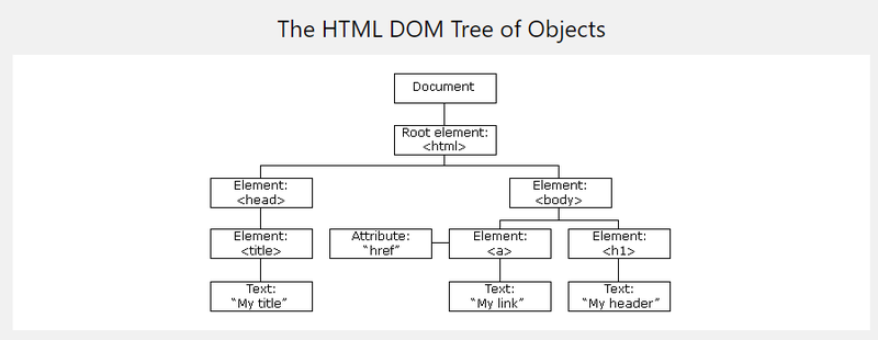 File:DOM Tree.png