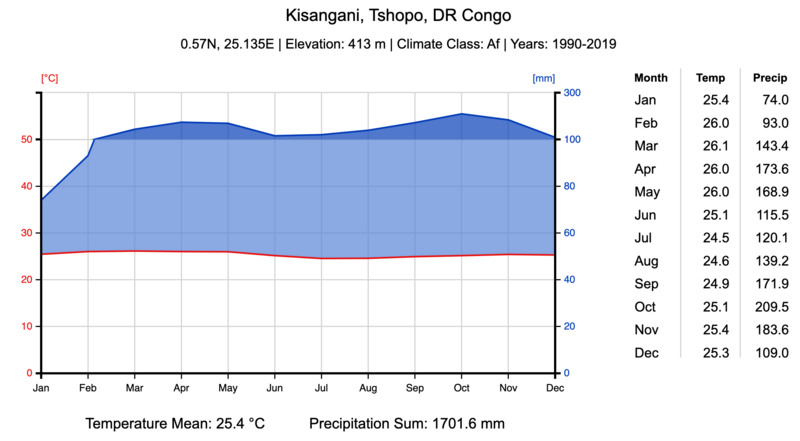 File:Climate-chart of Kisangani DRC.png