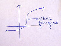 MER MATH110 December 2012 Question 2e vertical tangent.jpg