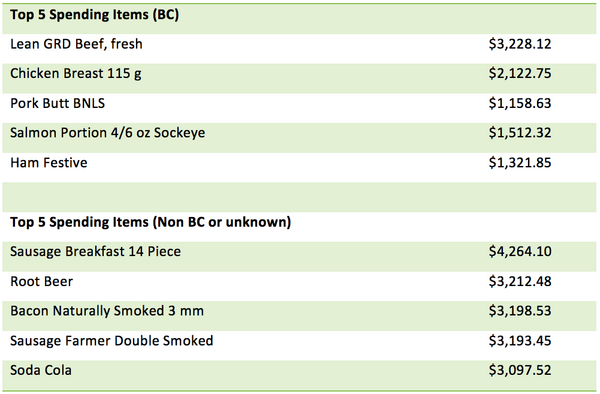 The top 5 items of BC and non-BC origin.png