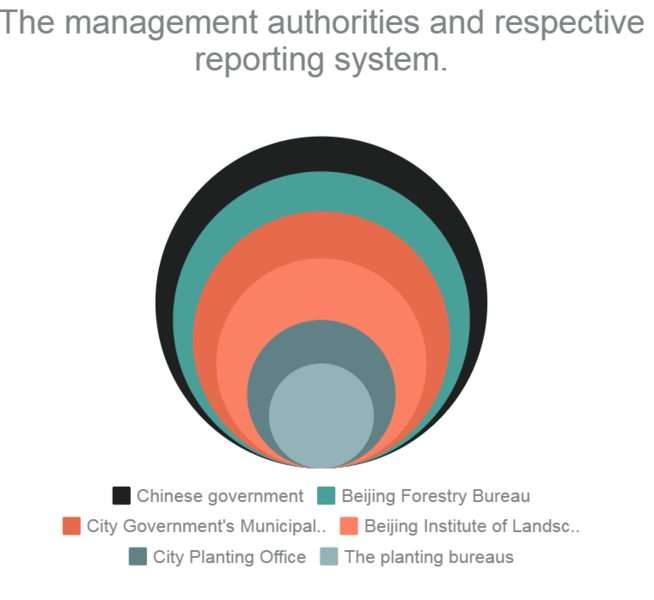 File:The forest-related management authorities in Beijing, China.PNG