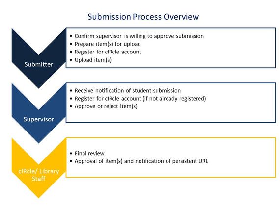  Diagram depicting an overview of the submission process. The submitter confirms the supervisor is willing to approve the submission, prepares item(s) for upload, registers for a cIRcle account, and uploads item(s). Then, the supervisor receives notification of the student submission, registers for a cIRcle account (if not already registered), and approves or rejects the item(s). Finally, the cIRcle/Library staff do a final review and approve the item(s) and provide a notification of a persistent URL.