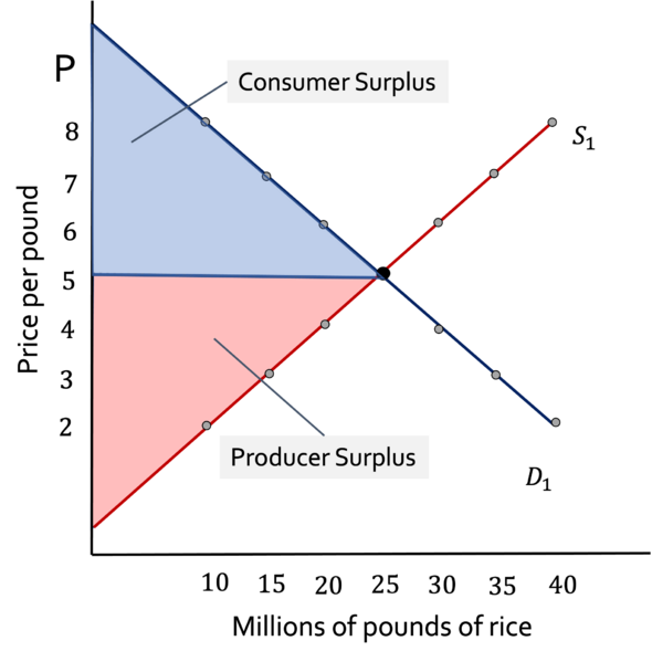 File:Figure14 consumerproducersurplus microwiki2022.png