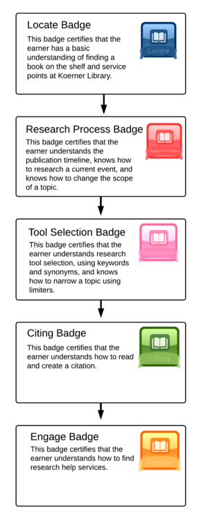 Basic Library Skills Tutorial Badge tiers.png