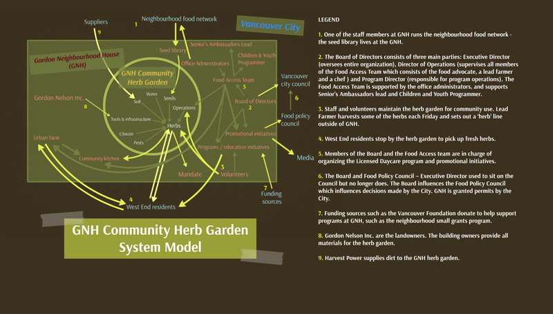 File:System Diagram of Gordon Neighbourhood House.png